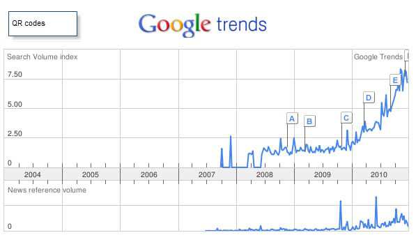 QR Code Trend