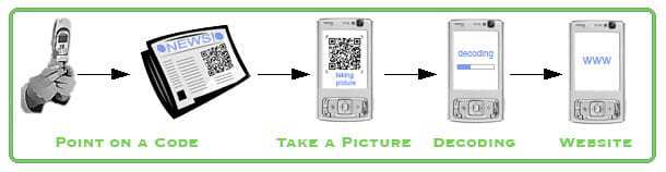 How To Scan a QR Code